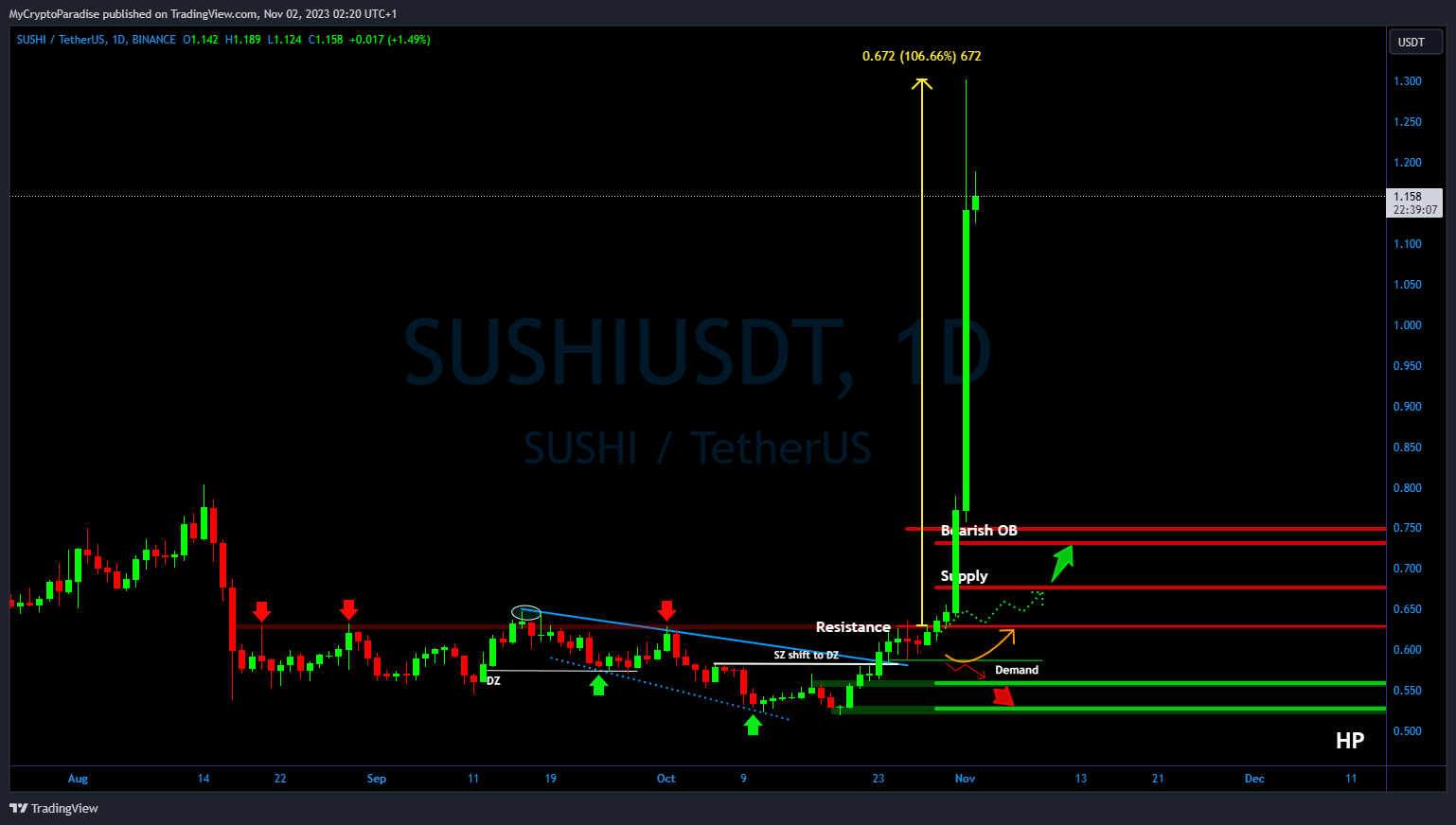 BINANCE:SUSHIUSDT Chart Image by MyCryptoParadise