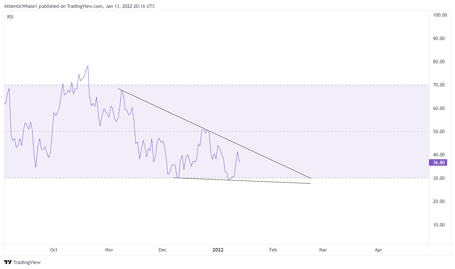 COINBASE:BTCUSD Chart Image by AthenticWhale1