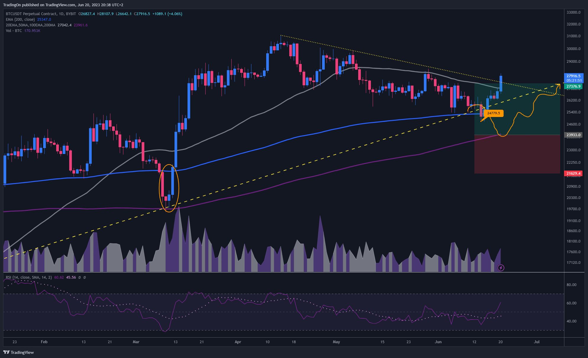 BYBIT:BTCUSDT.P Chart Image by TradingOn