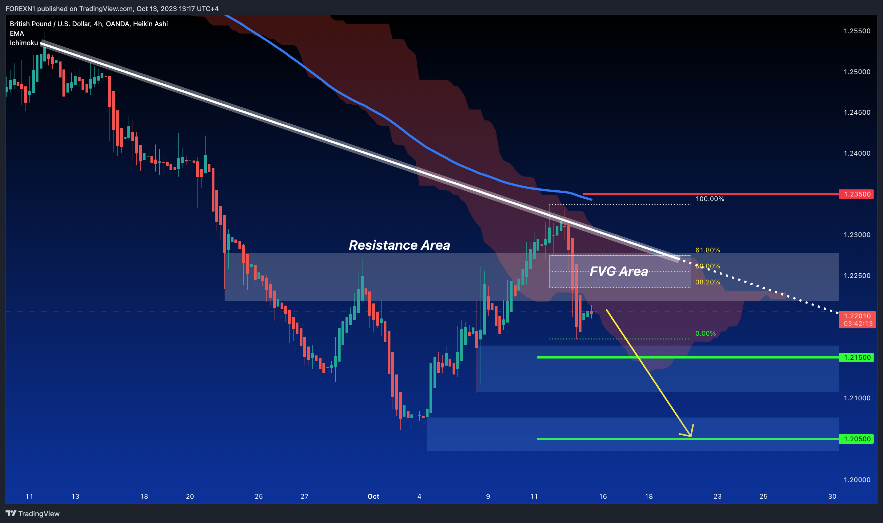 OANDA:GBPUSD Chart Image by FOREXN1