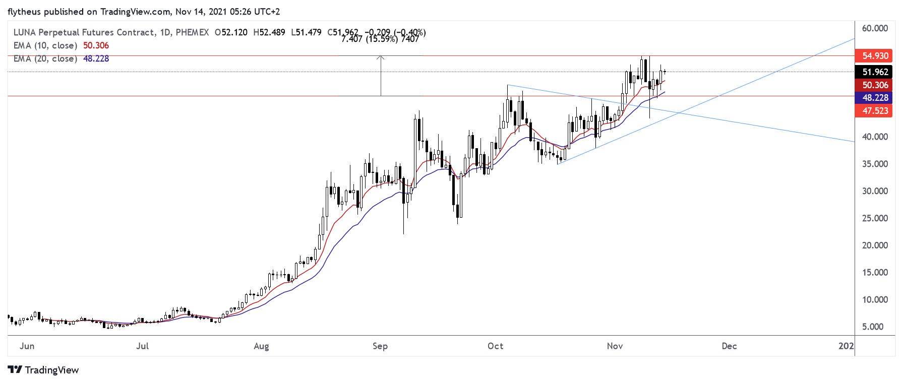 PHEMEX:LUNAUSD Chart Image by TradeLive-