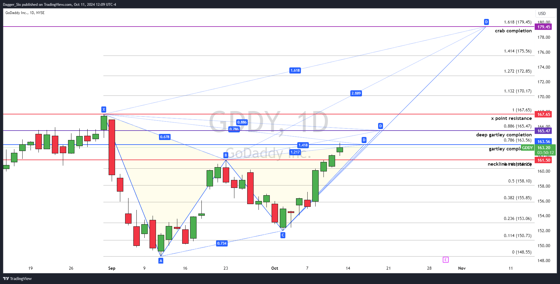NYSE:GDDY Chart Image by DaggerCapital