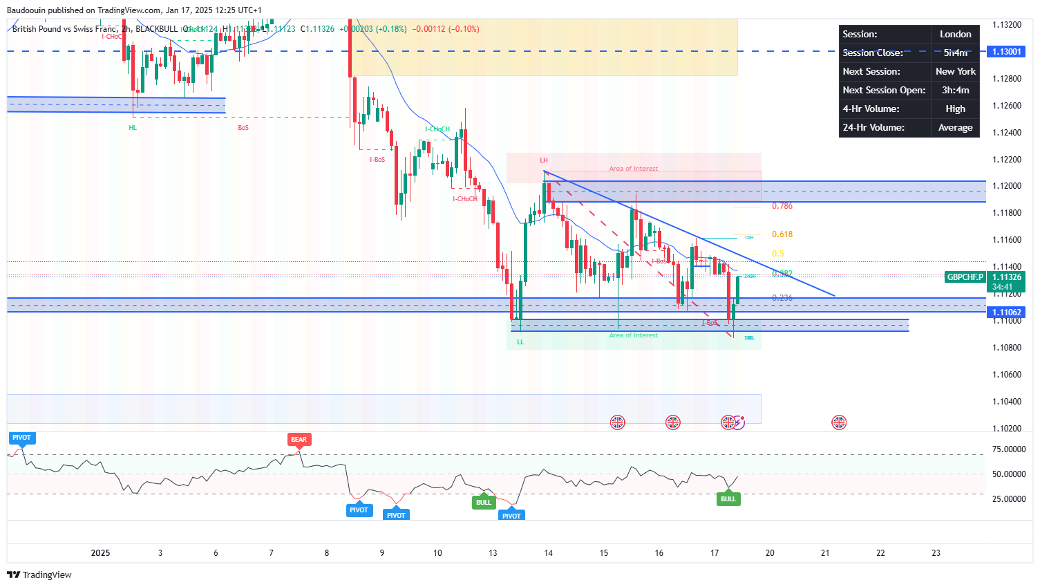BLACKBULL:GBPCHF.P Chart Image by Baudoouin