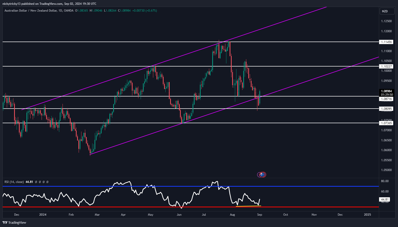 OANDA:AUDNZD Chart Image by nickytricky13