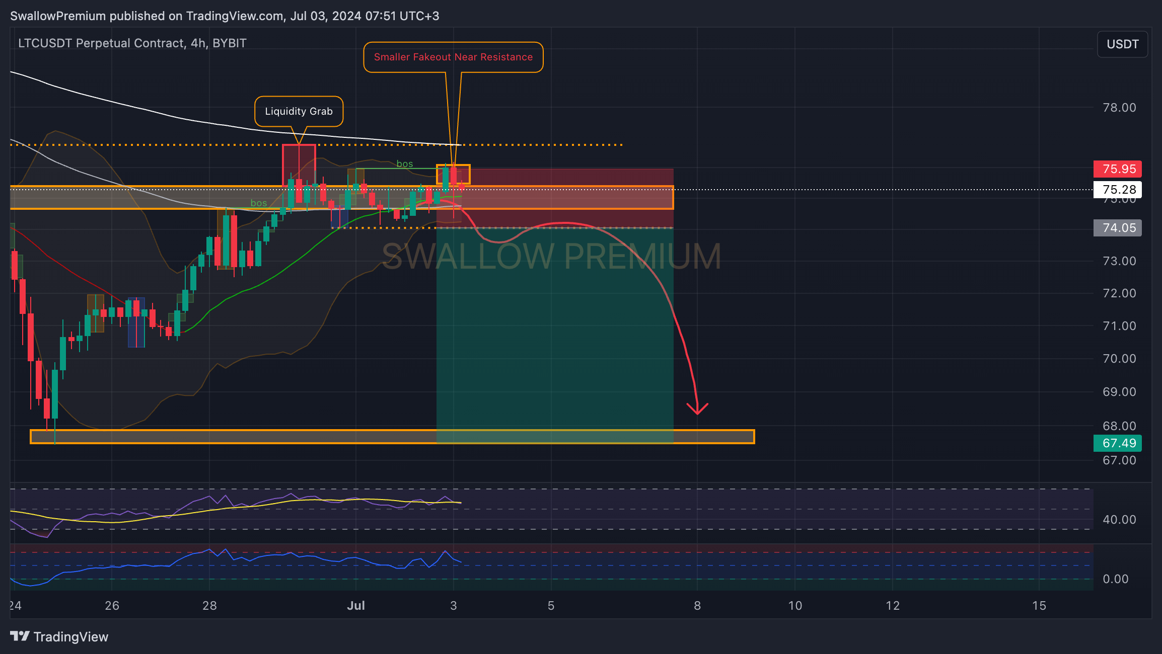 BYBIT:LTCUSDT.P Chart Image by SwallowAcademy