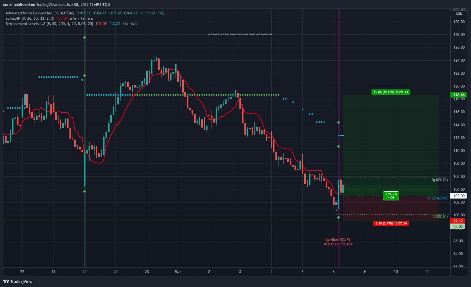 NASDAQ:AMD Chart Image by norok