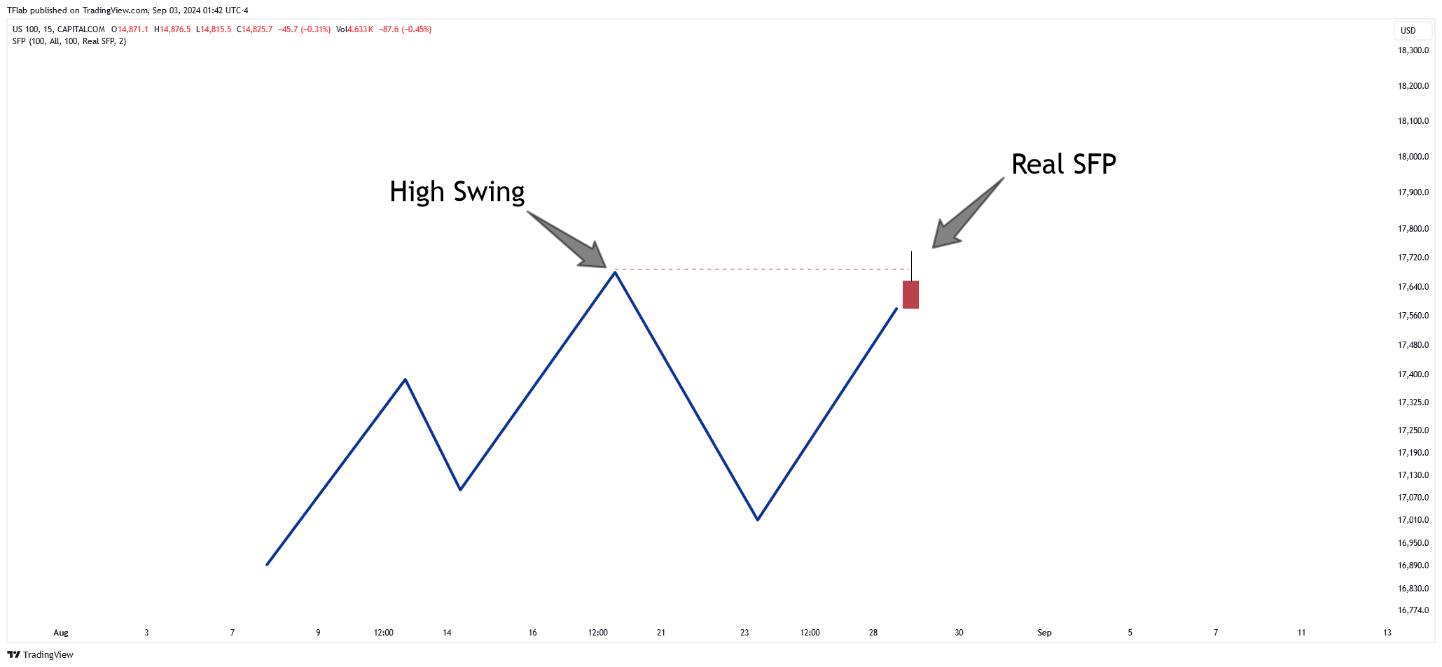 CAPITALCOM:US100 Chart Image by TFlab