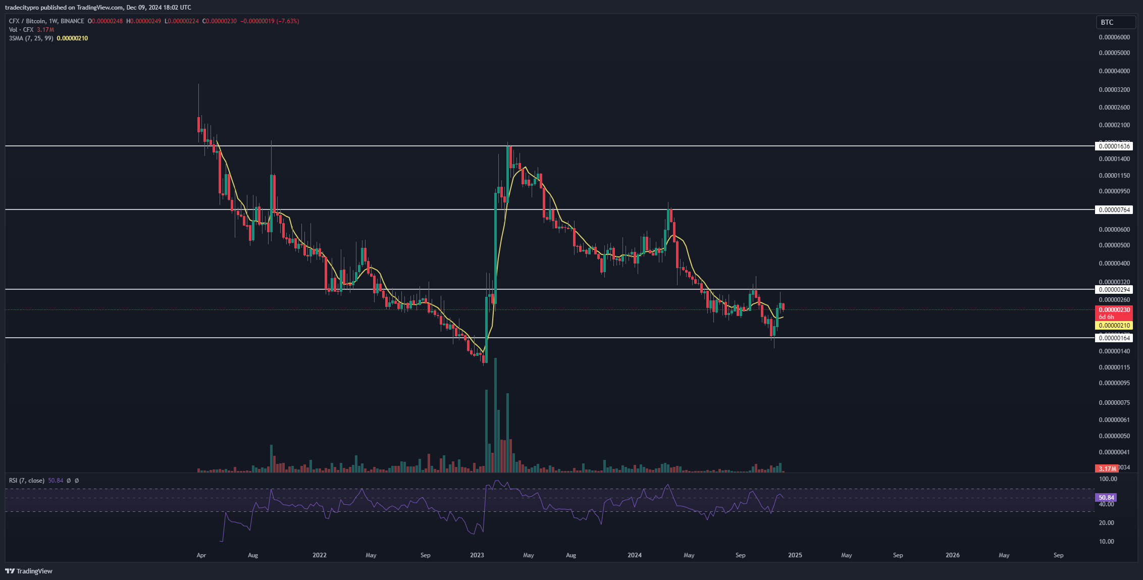BINANCE:CFXBTC Chart Image by tradecitypro