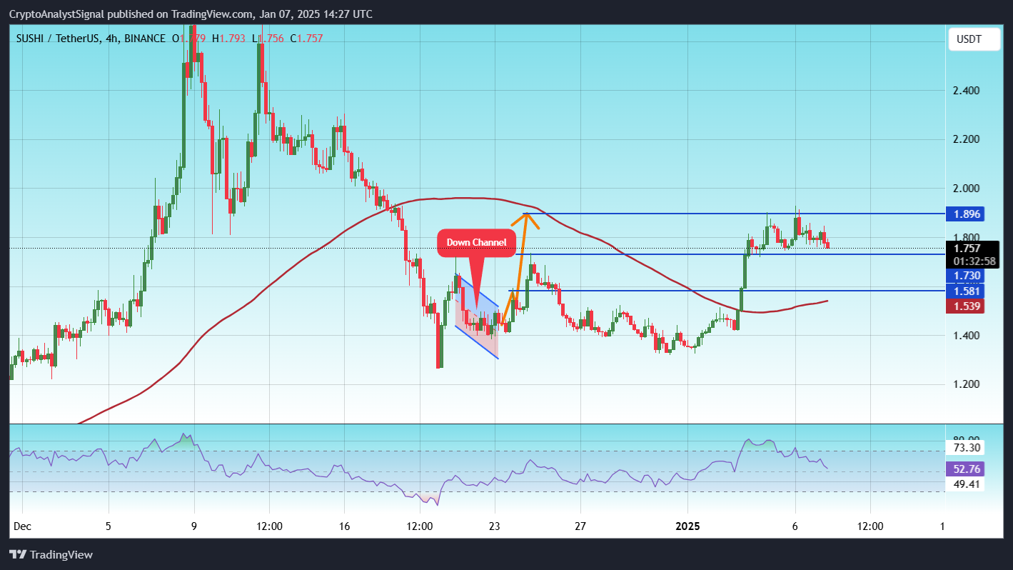 BINANCE:SUSHIUSDT Chart Image by CryptoAnalystSignal