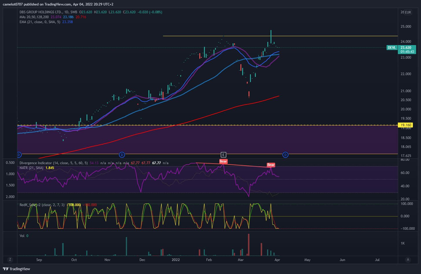 SWB:DEVL Chart Image by camelot0707