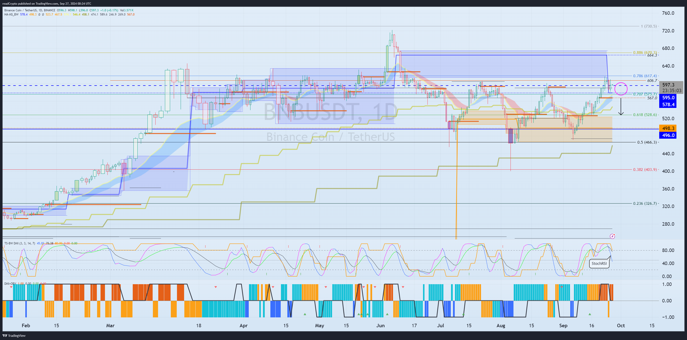 BINANCE:BNBUSDT Chart Image by readCrypto