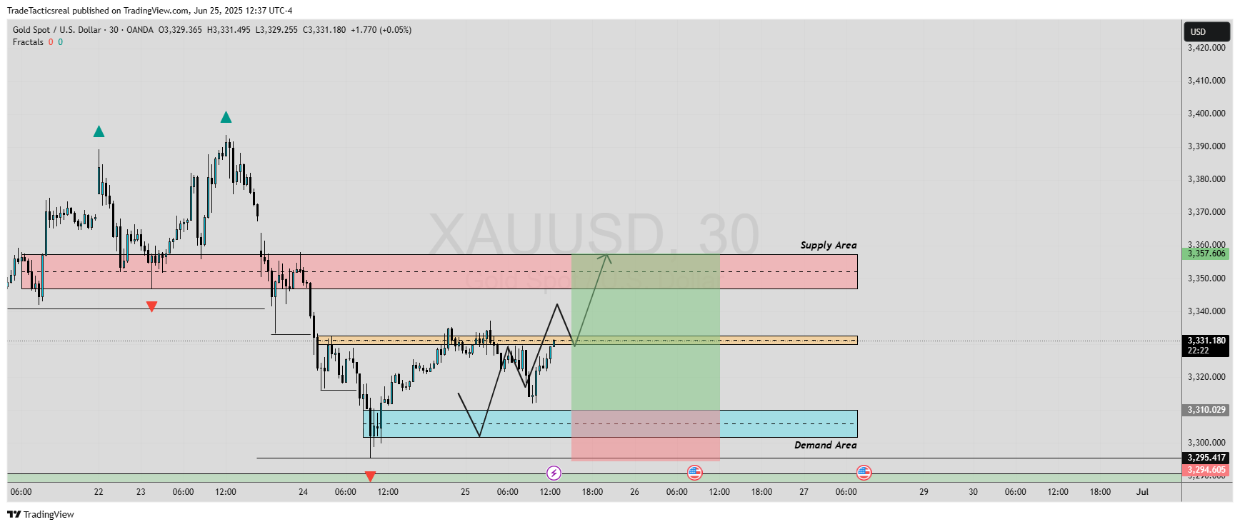 OANDA:XAUUSD Chart Image by TradeTacticsreal