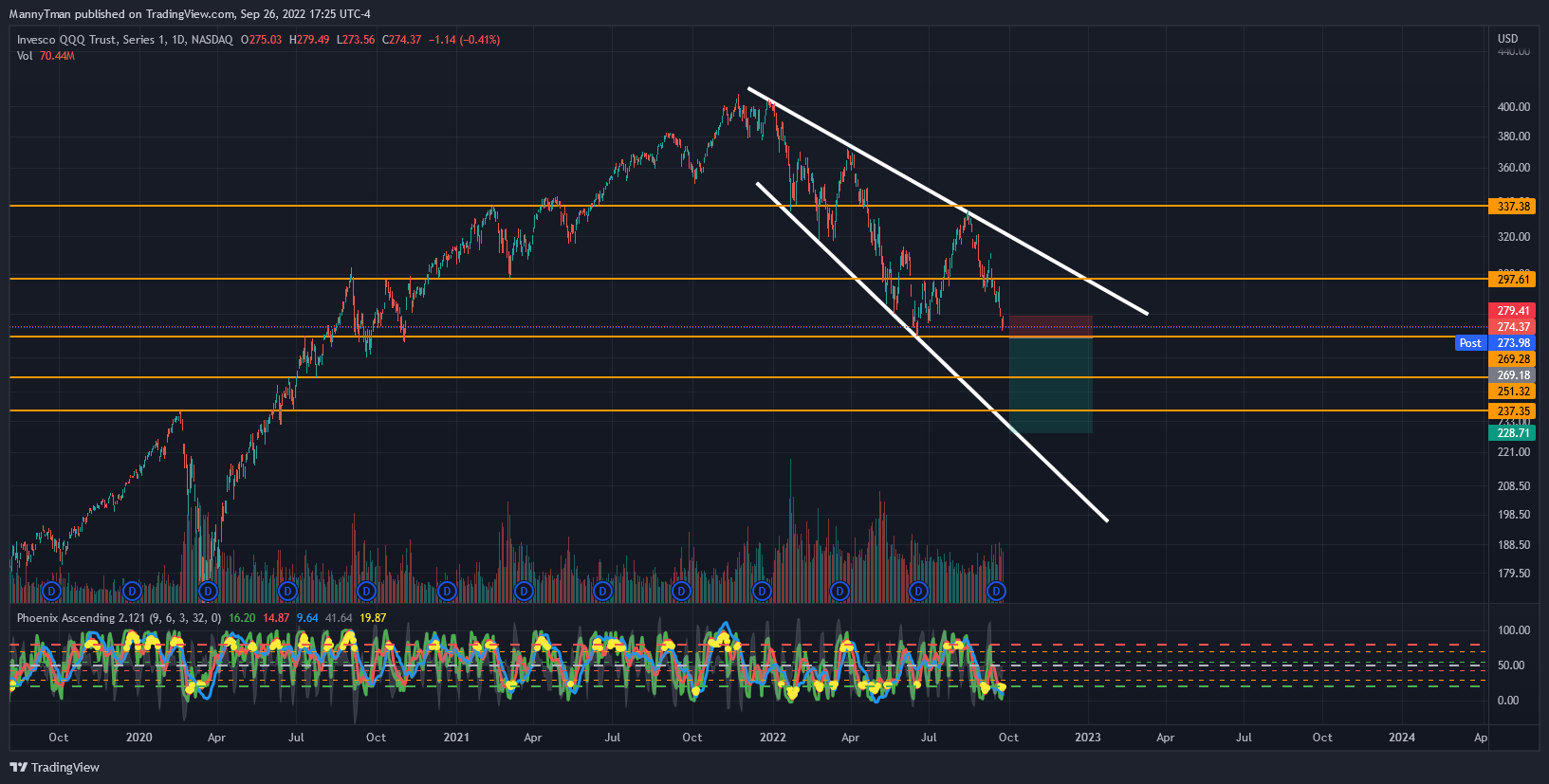 NASDAQ:QQQ Chart Image by MannyTman