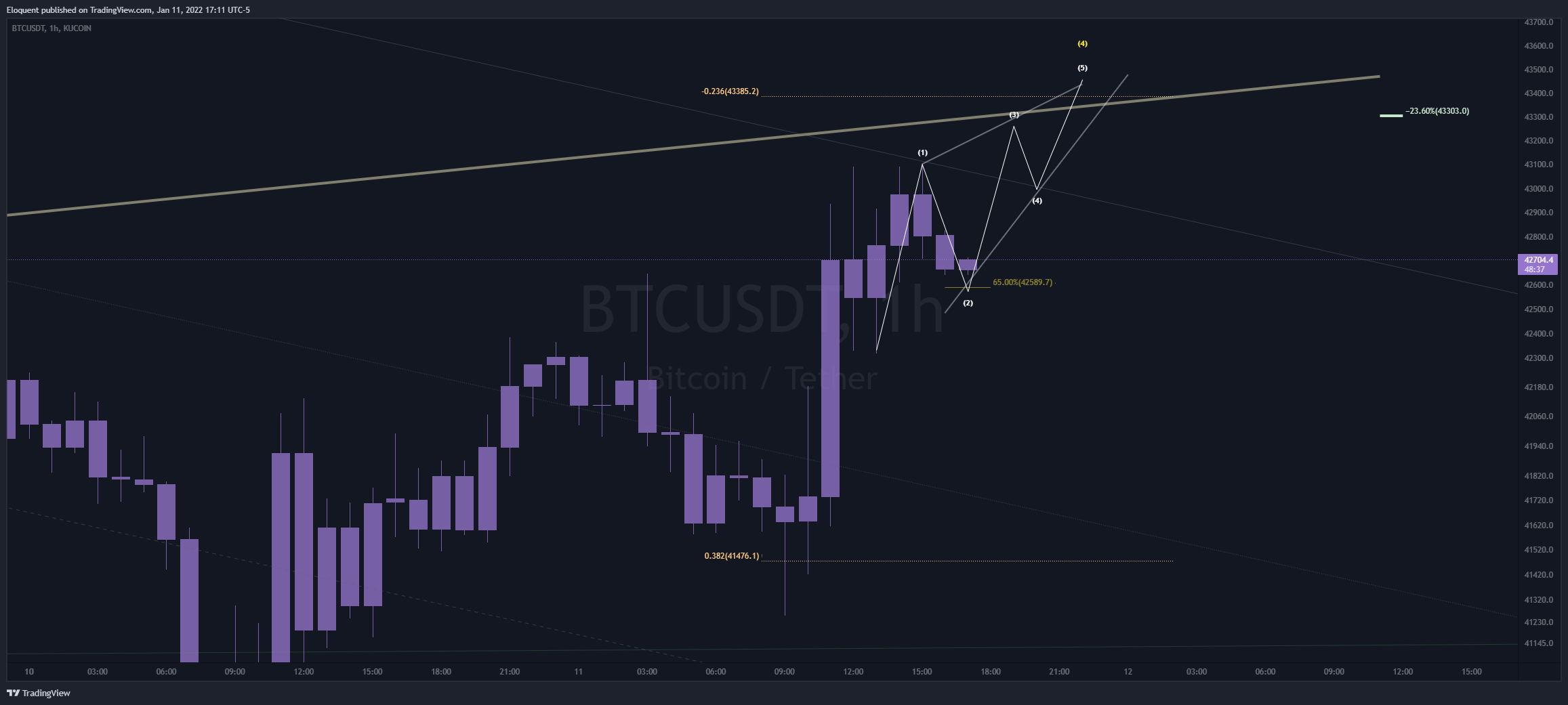 KUCOIN:BTCUSDT Chart Image by notoriousbids