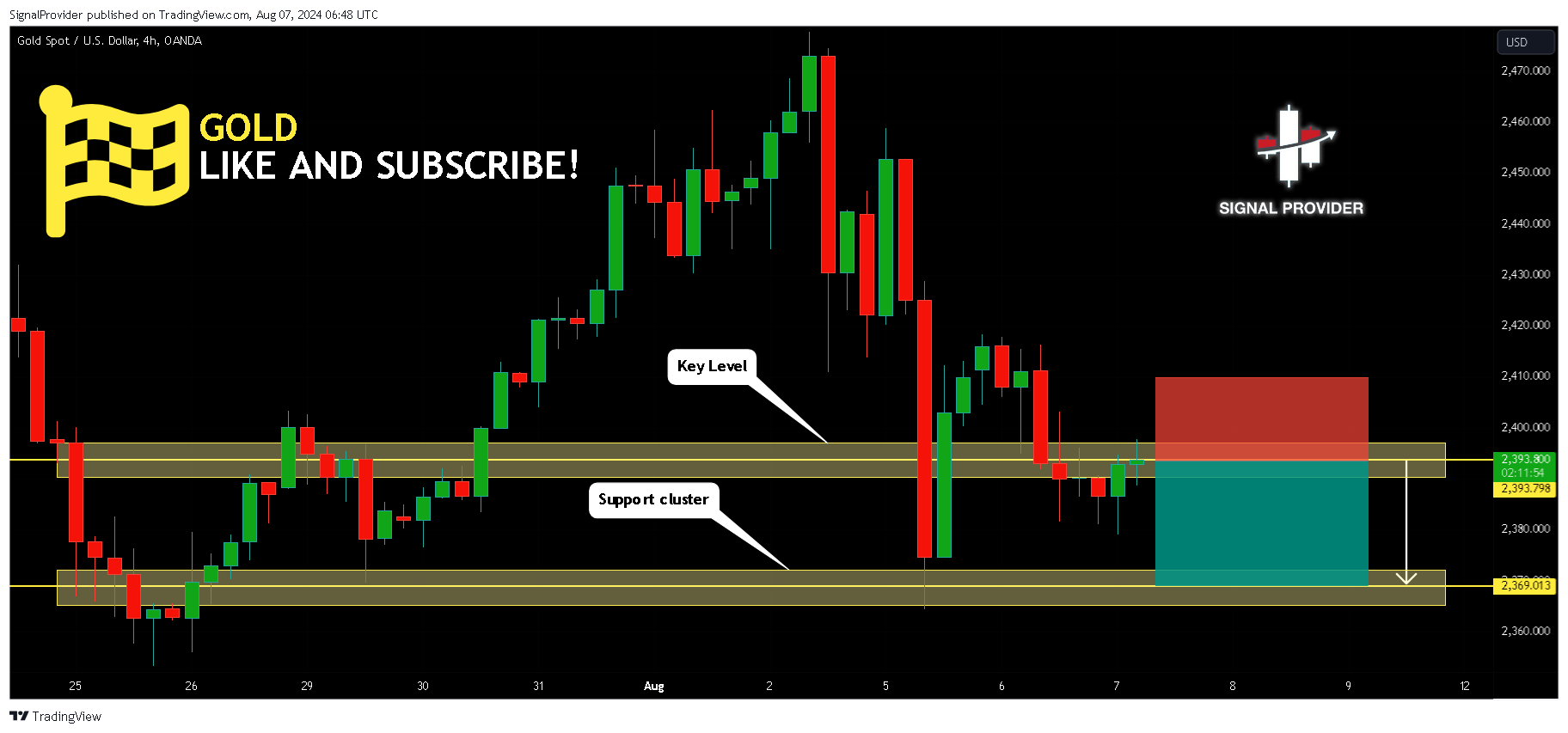 OANDA:XAUUSD Chart Image by SignalProvider