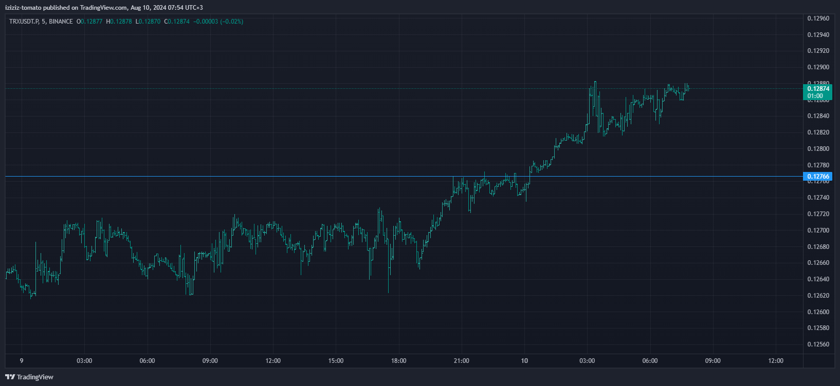 BINANCE:TRXUSDT.P Chart Image by iziziz-tomato