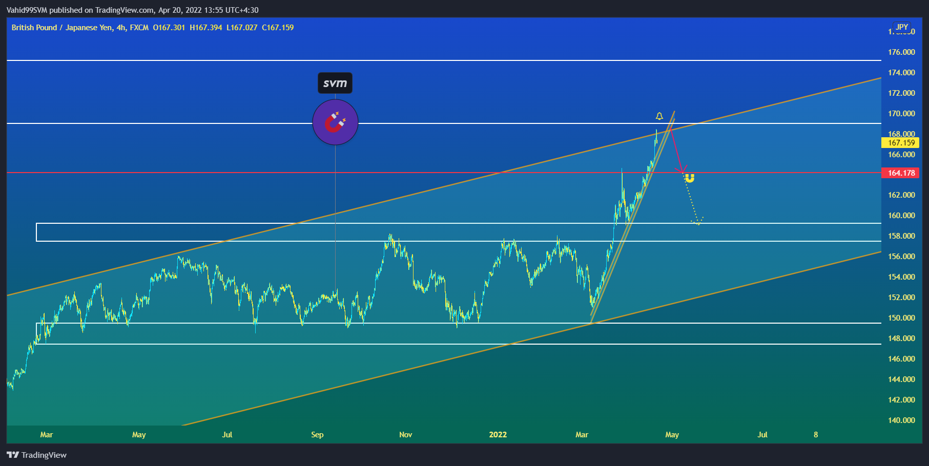 FX:GBPJPY Chart Image by SVM2025