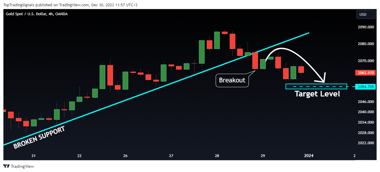 OANDA:XAUUSD Chart Image by TopTradingSignals