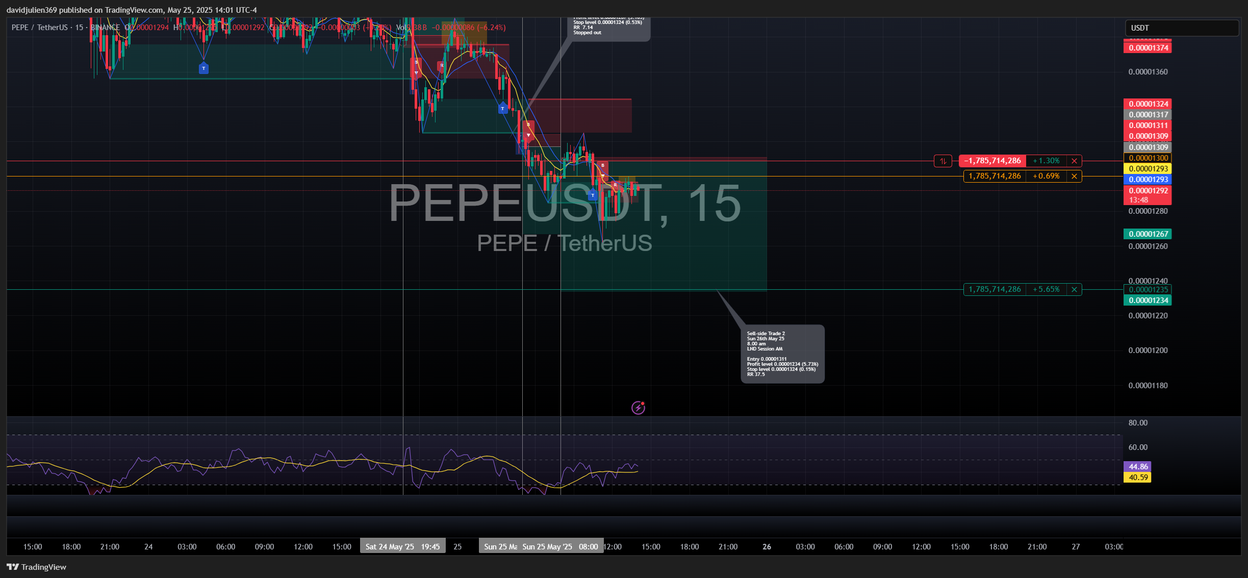 BINANCE:PEPEUSDT Chart Image by davidjulien369