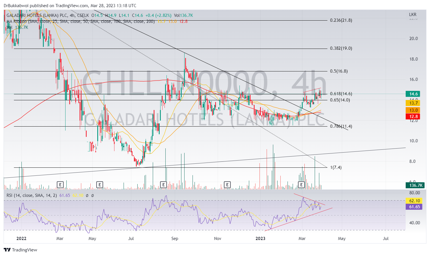 CSELK:GHLL.N0000 Chart Image by DrBukkabwoi