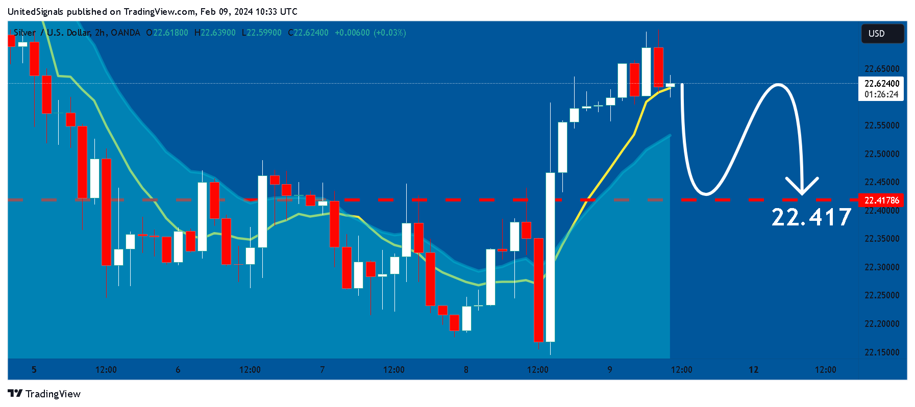 OANDA:XAGUSD Chart Image by UnitedSignals