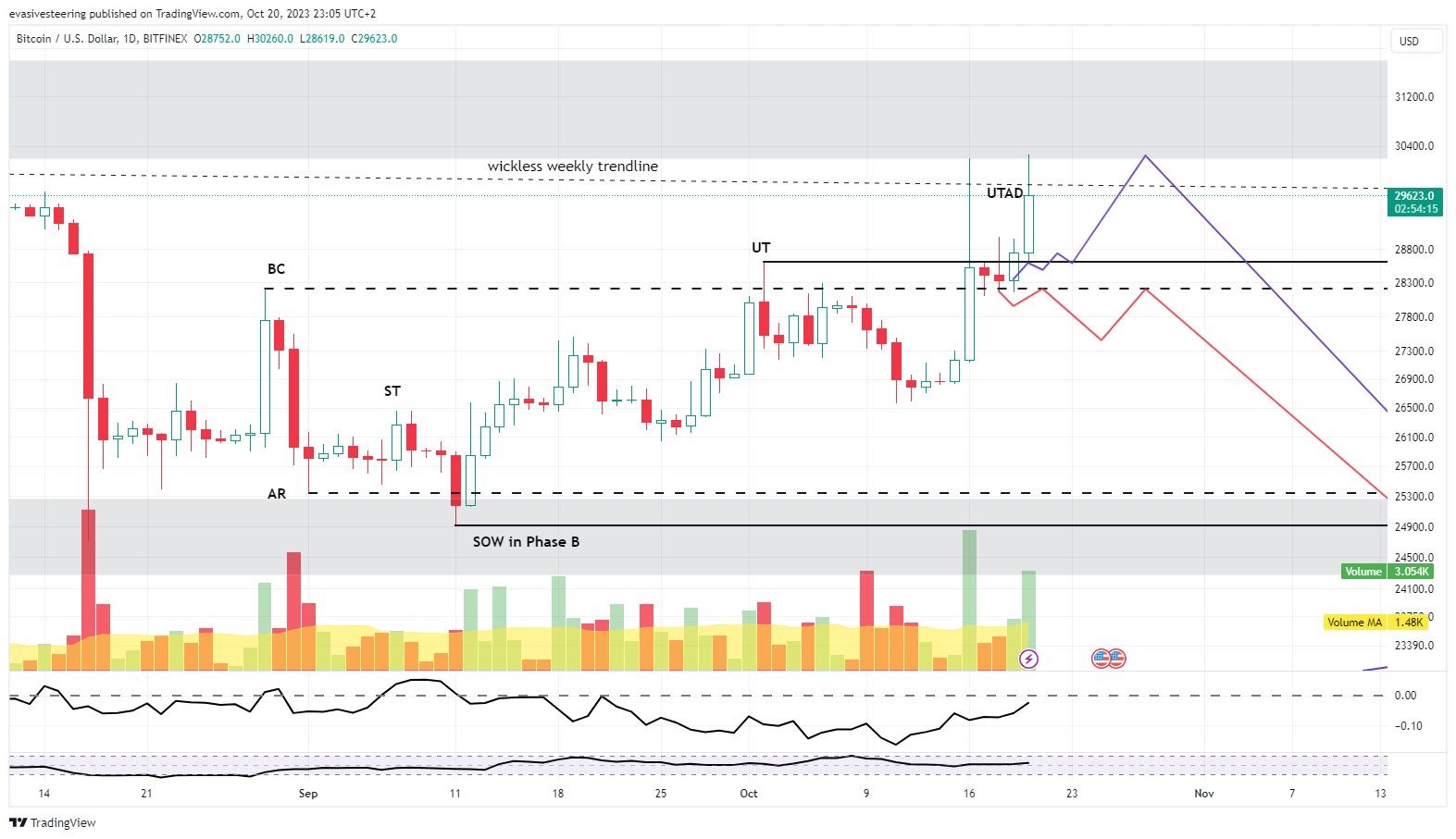 BITFINEX:BTCUSD Chart Image by evasivesteering