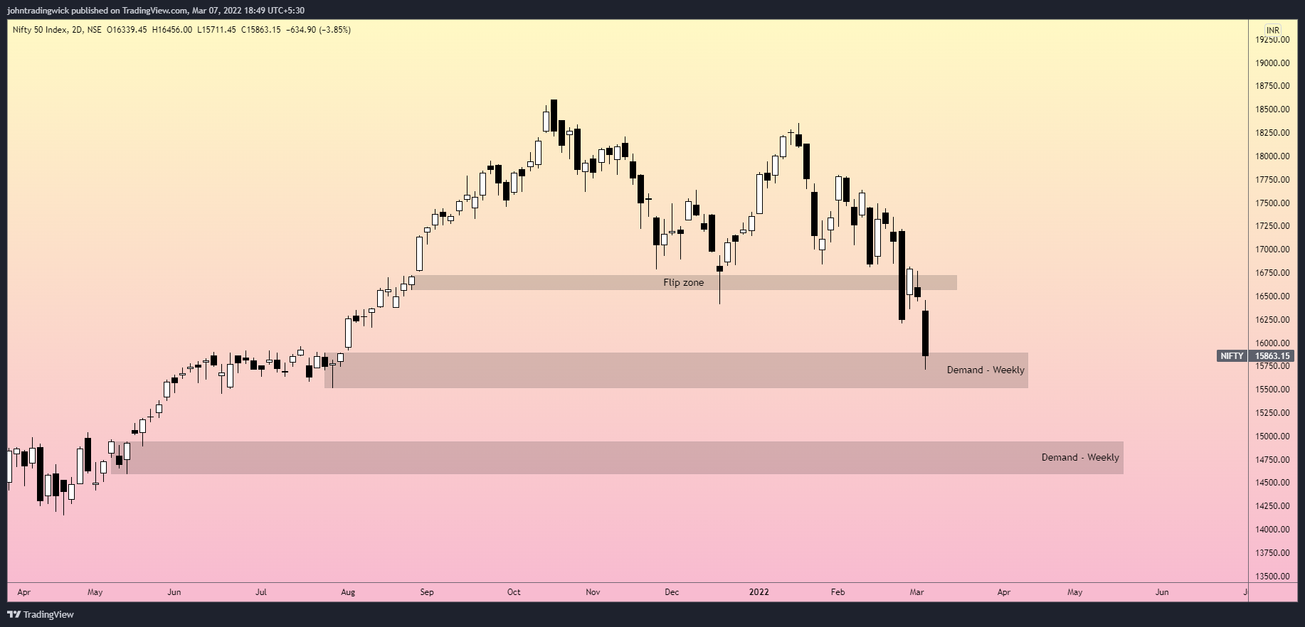 NSE:NIFTY Chart Image by johntradingwick