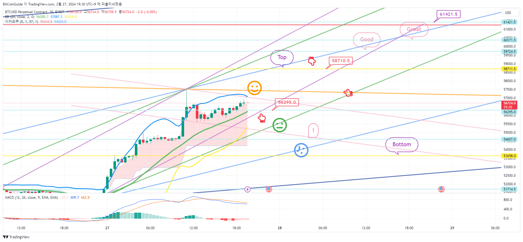 BYBIT:BTCUSD.P Chart Image by BitCoinGuide