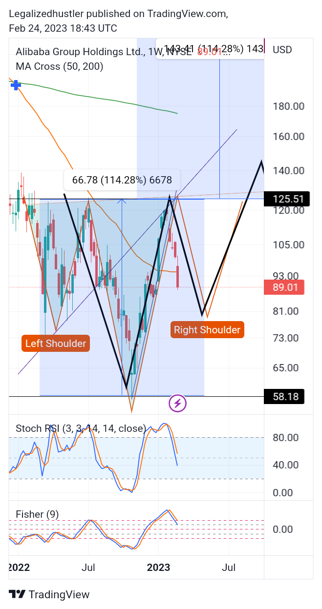 NYSE:BABA Chart Image by ThinkLikeaWhaleTLAW