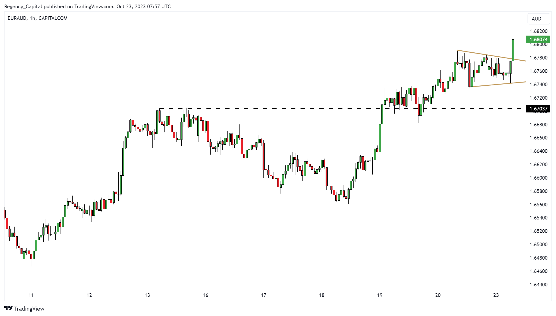 CAPITALCOM:EURAUD Chart Image by Regency_Capital