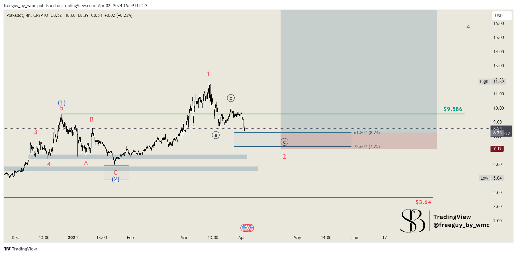 CRYPTO:DOTUSD Chart Image by freeguy_by_wmc