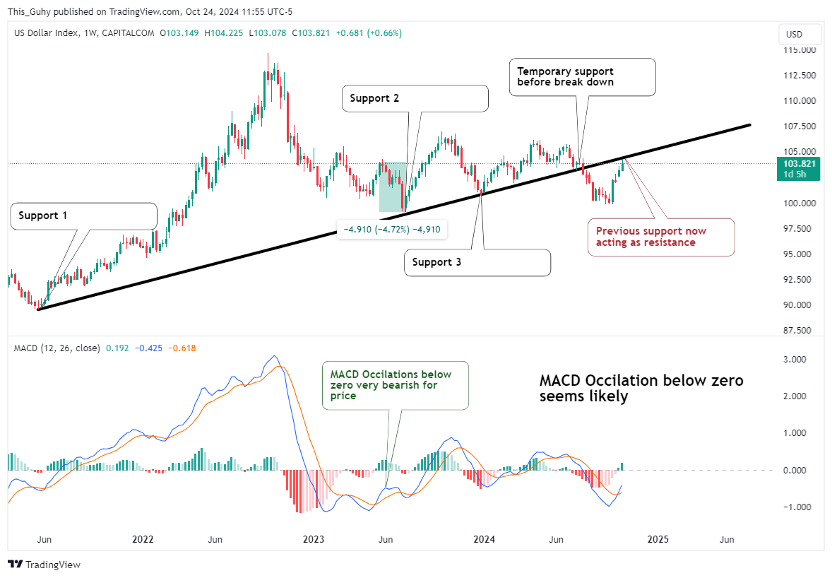 CAPITALCOM:DXY Chart Image by This_Guhy