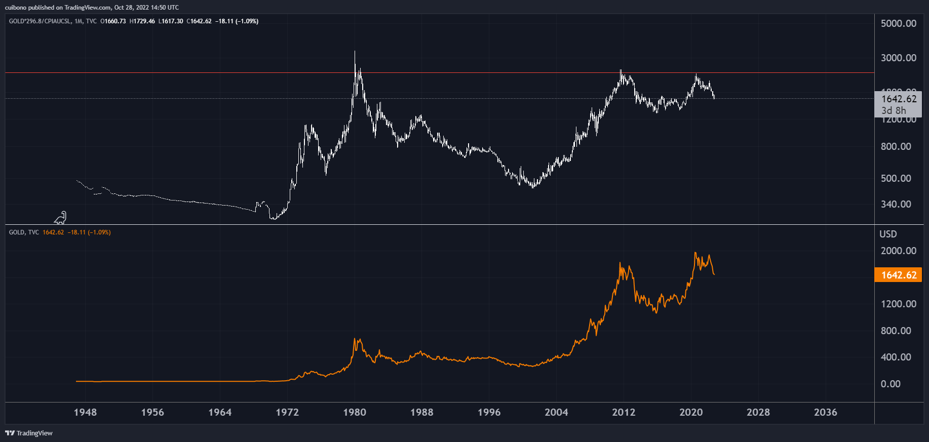 TVC:GOLD*296.8/FRED:CPIAUCSL Chart Image by cuibono