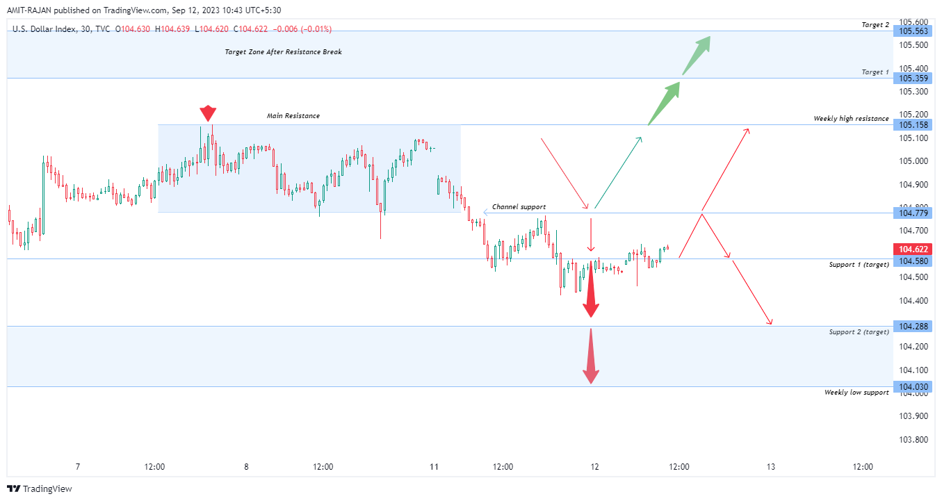 TVC:DXY Chart Image by AMIT-RAJAN