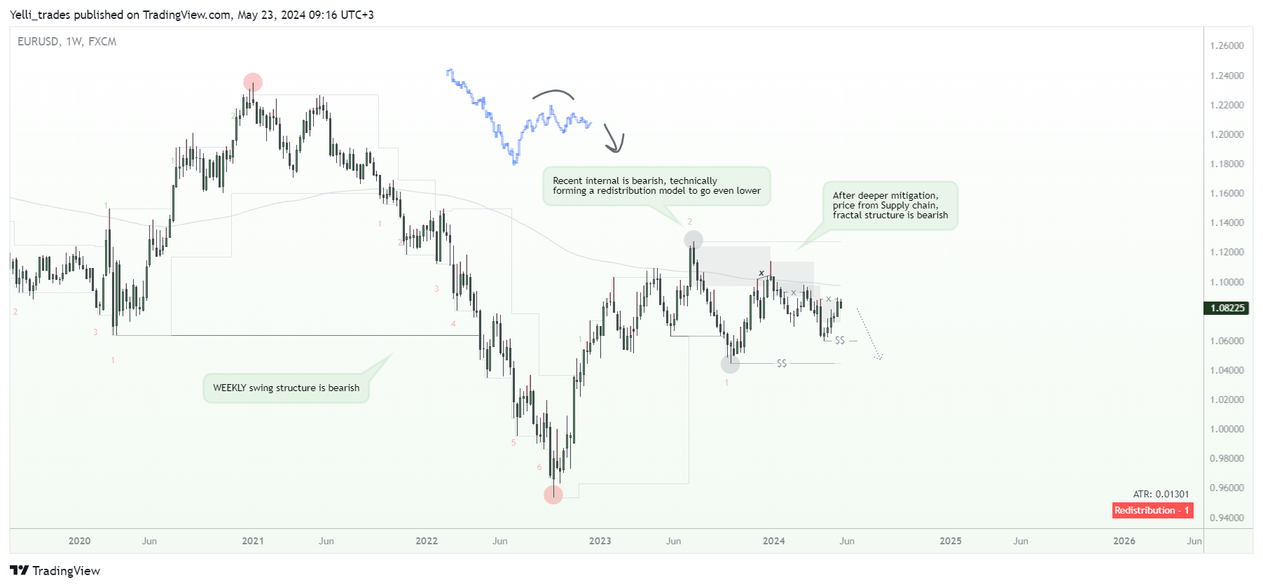 FX:EURUSD Chart Image by Yelli_trades