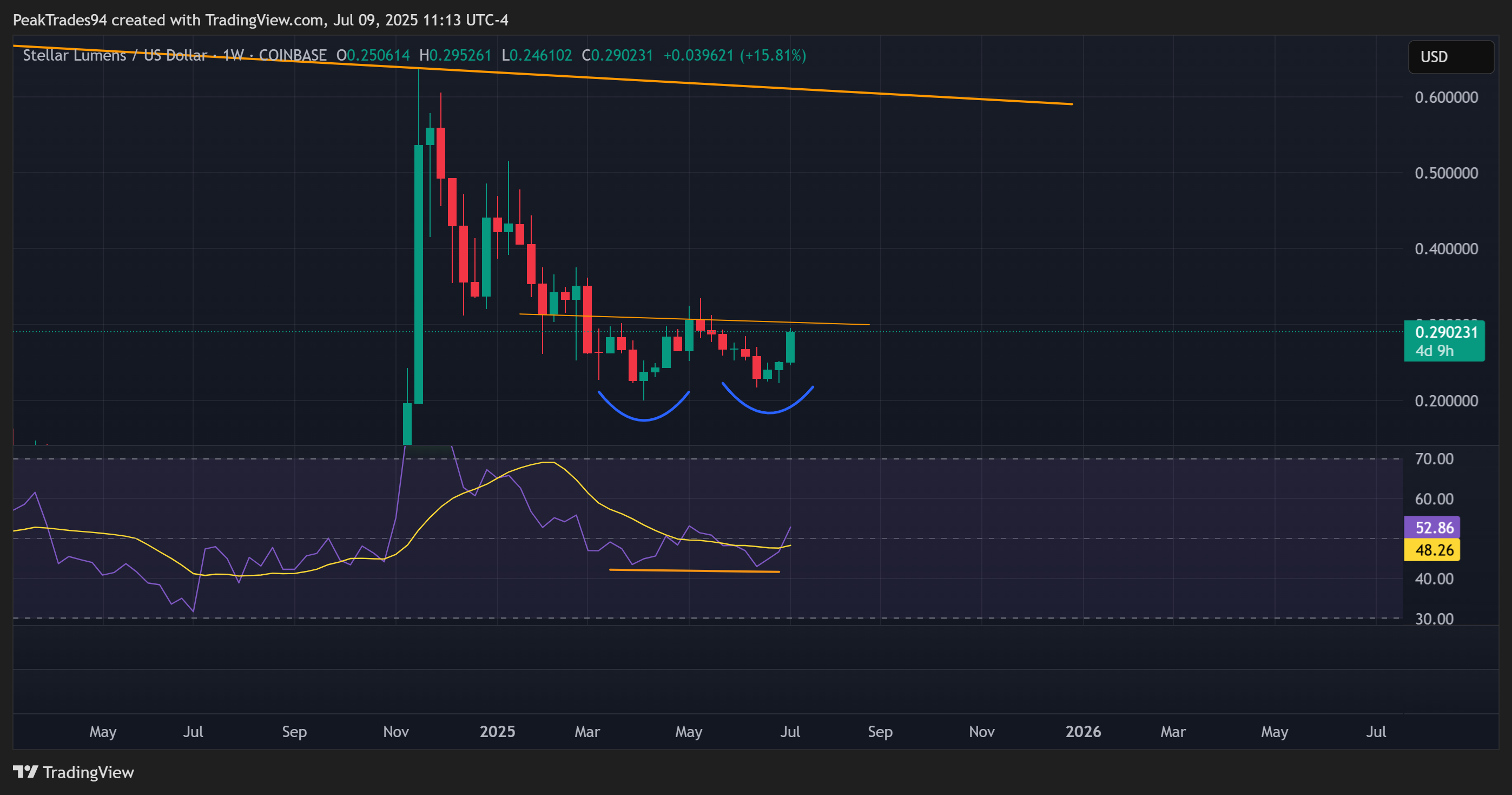 COINBASE:XLMUSD Chart Image by PeakTrades94