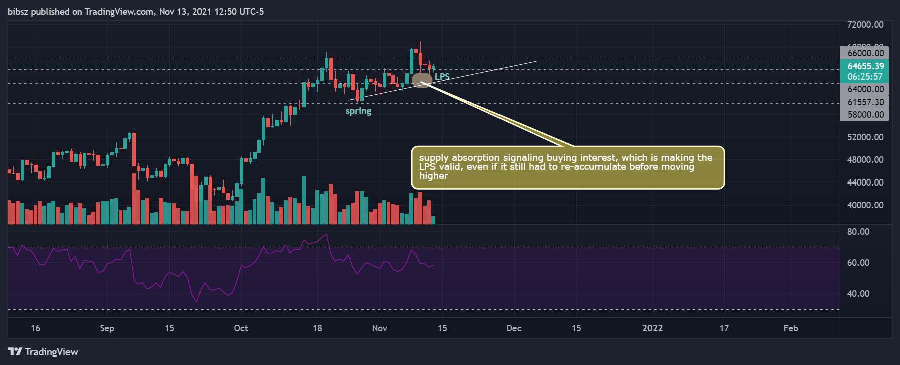 COINBASE:BTCUSD Chart Image by bibsz