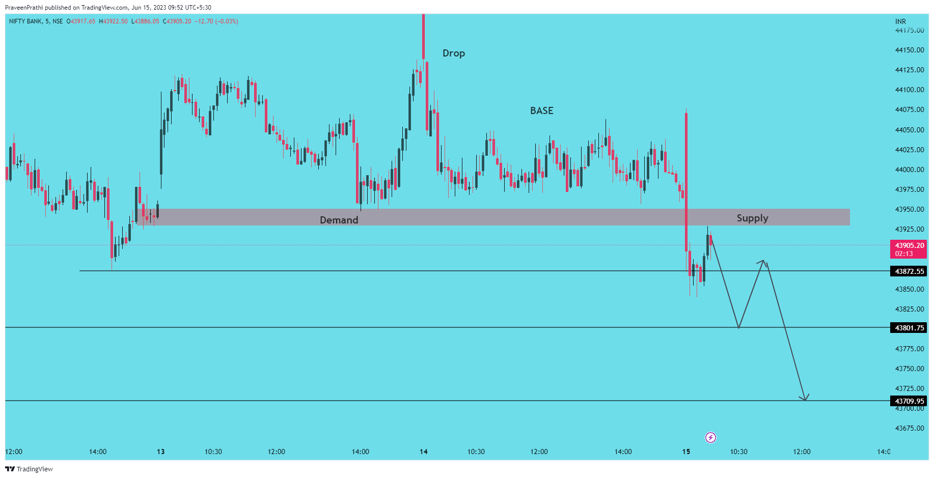 NSE:BANKNIFTY Chart Image by IIT-Trader