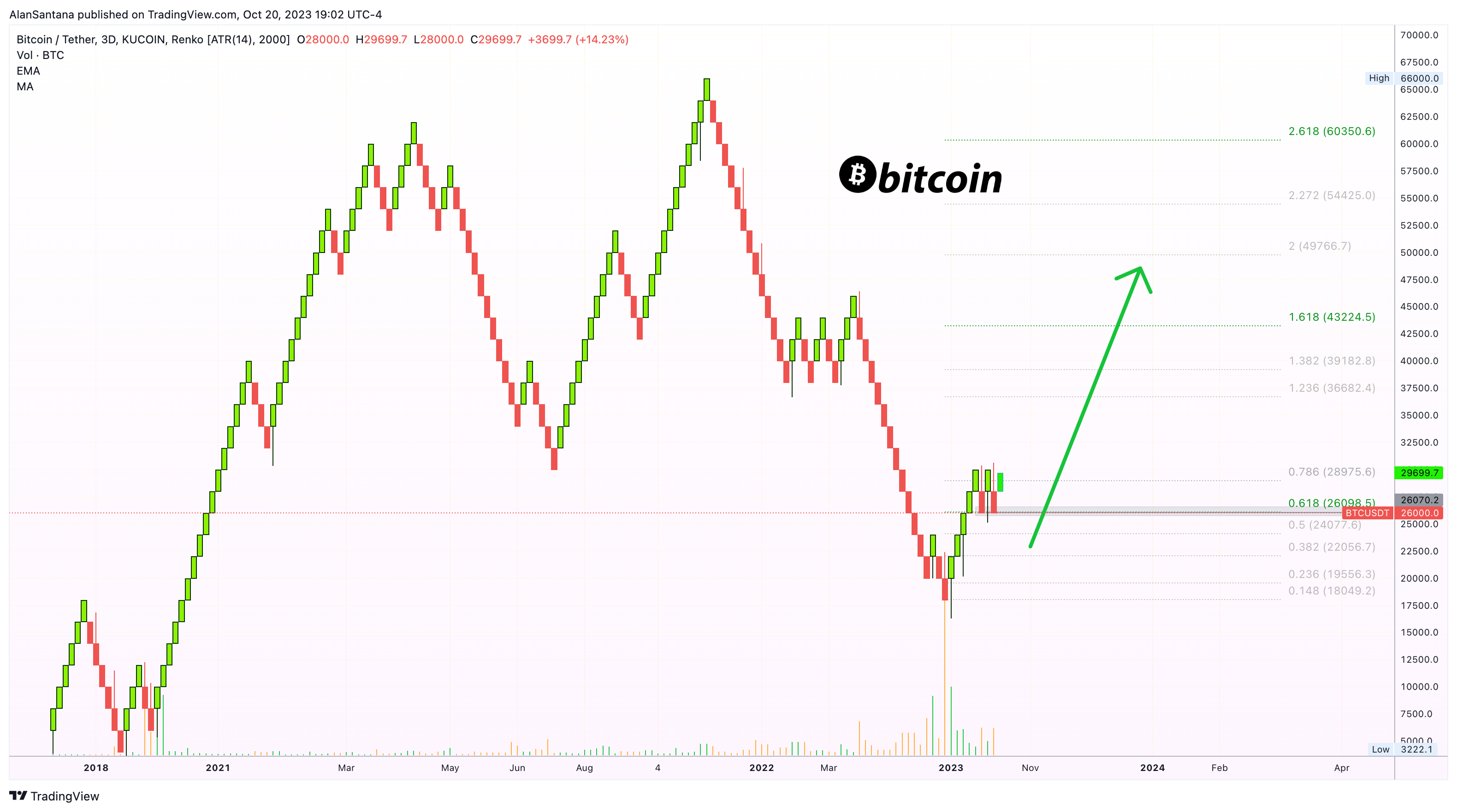 KUCOIN:BTCUSDT Chart Image by MasterAnanda