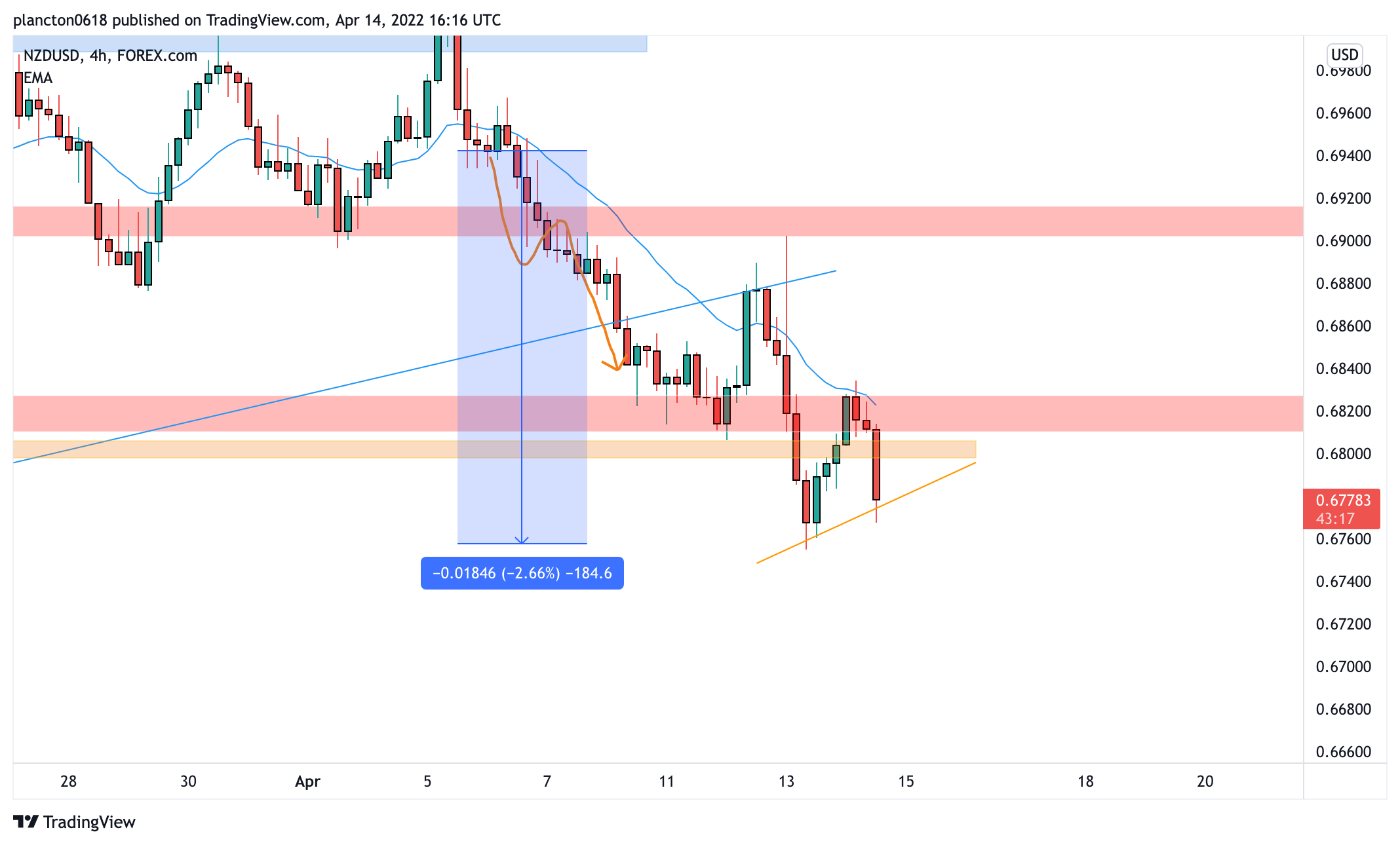 FOREXCOM:NZDUSD Chart Image by InkyGrip
