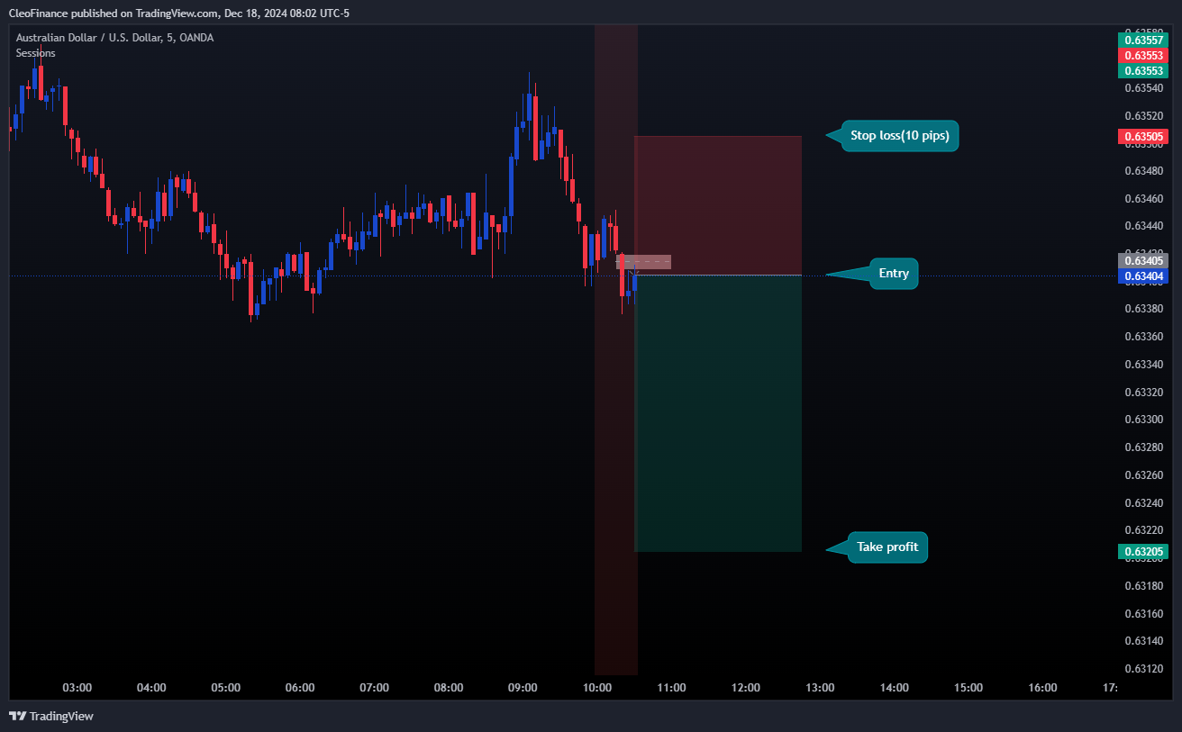 OANDA:AUDUSD Chart Image by CleoFinance