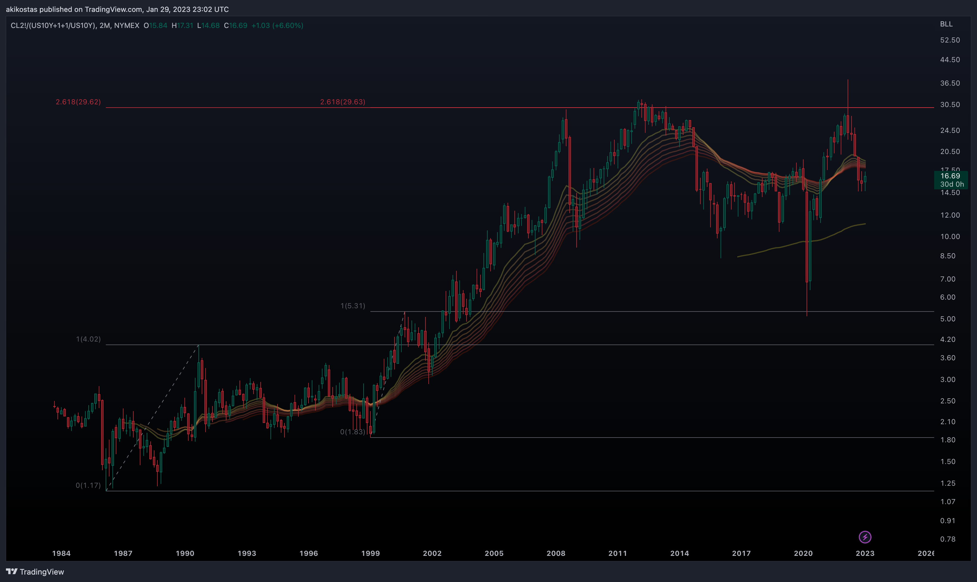NYMEX:CL2!/(TVC:US10Y+1+1/TVC:US10Y) Chart Image by akikostas
