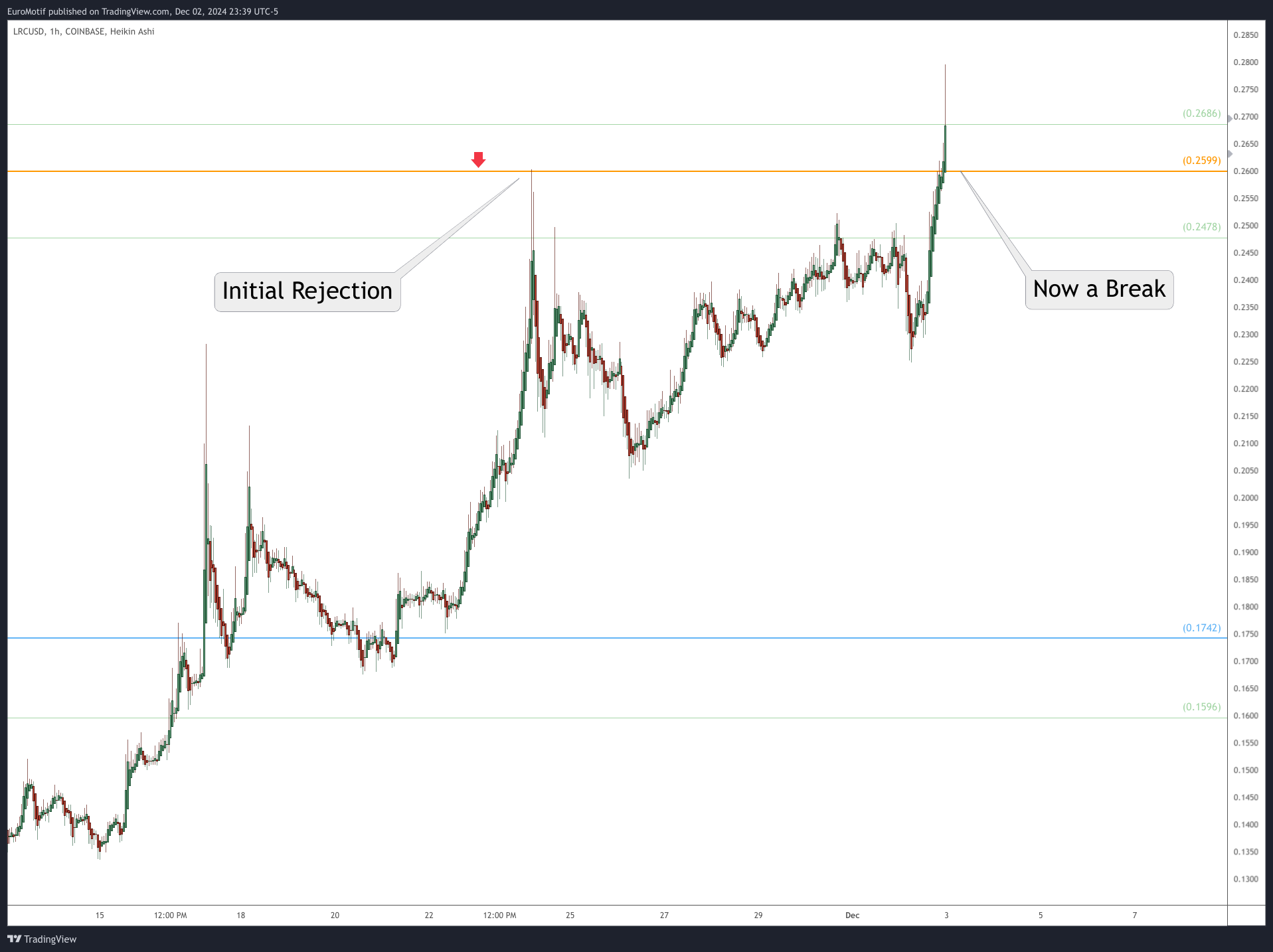 COINBASE:LRCUSD Chart Image by EuroMotif