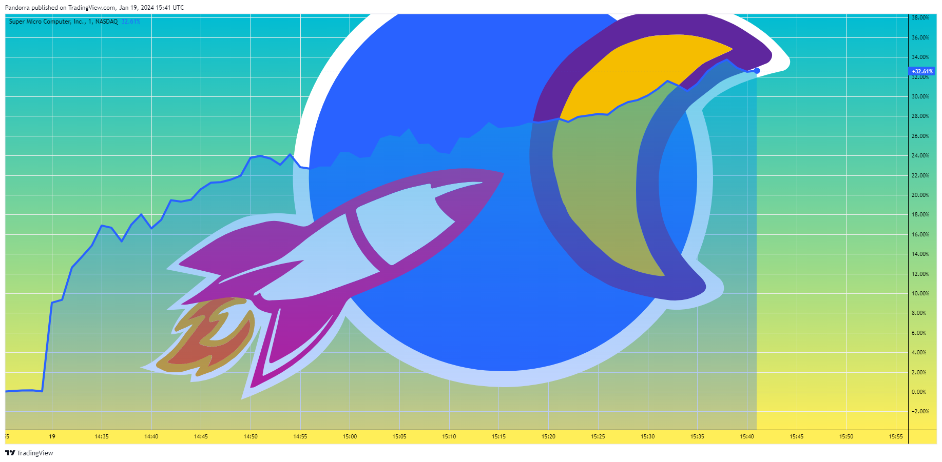 BATS:SMCI Chart Image by PandorraResearch