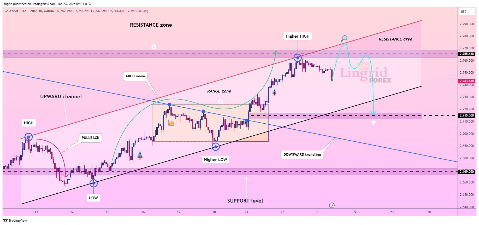 OANDA:XAUUSD Chart Image by Lingrid