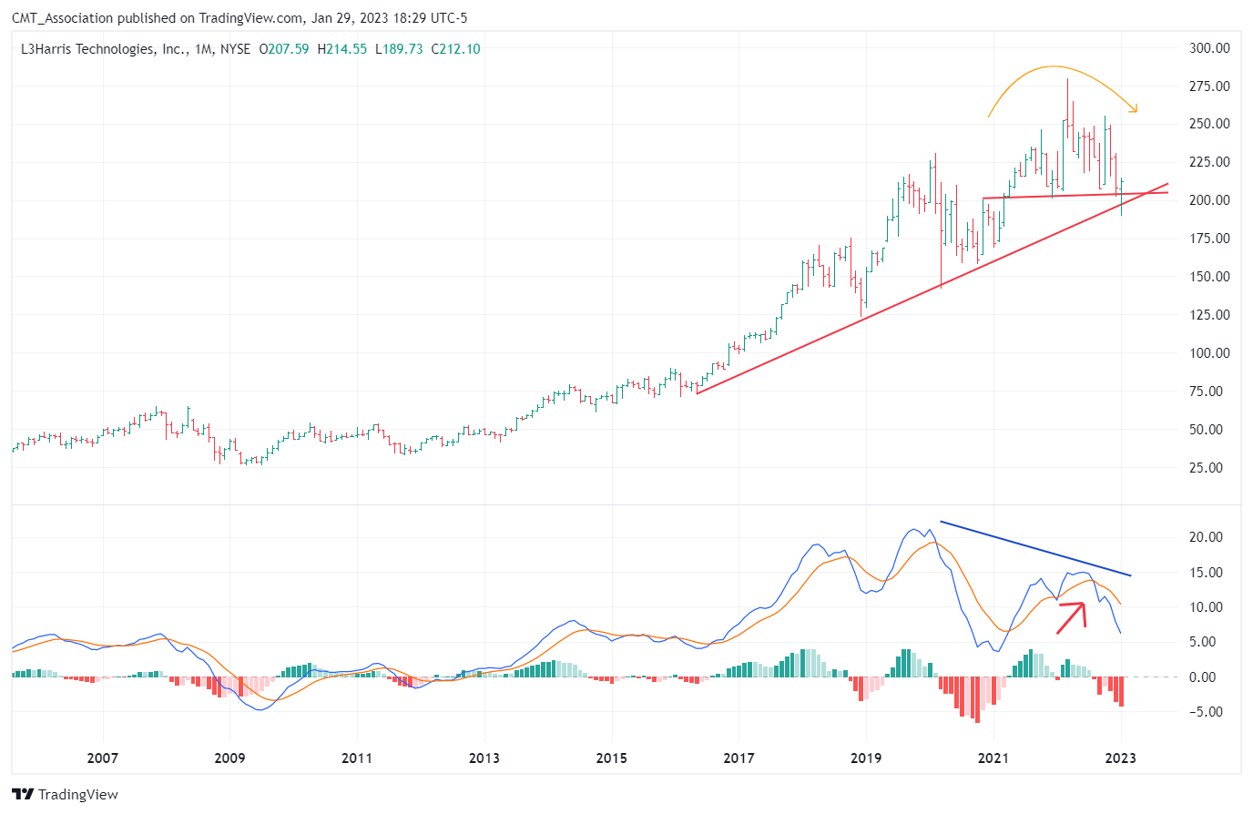 NYSE:LHX Chart Image by CMT_Association