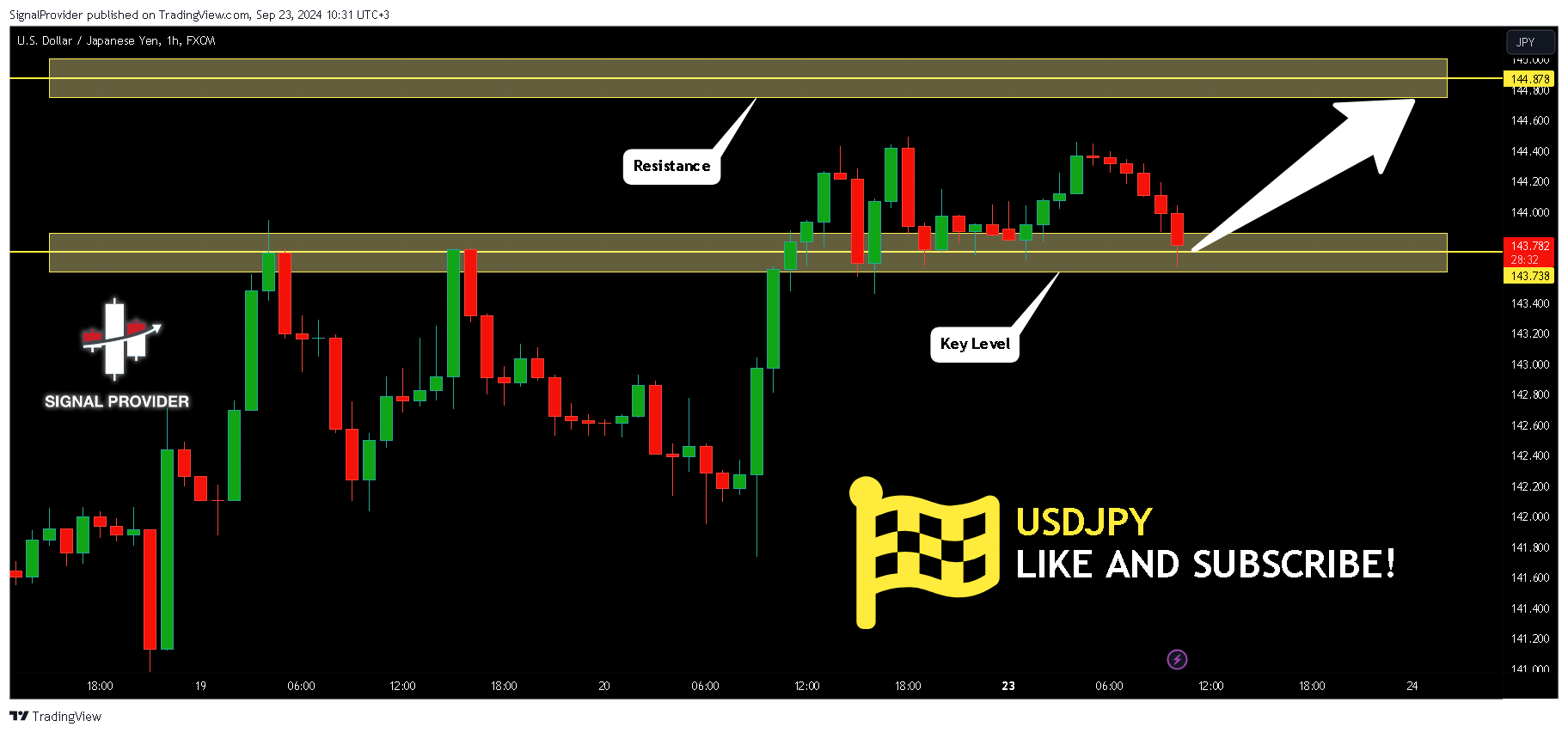 FX:USDJPY Chart Image by SignalProvider
