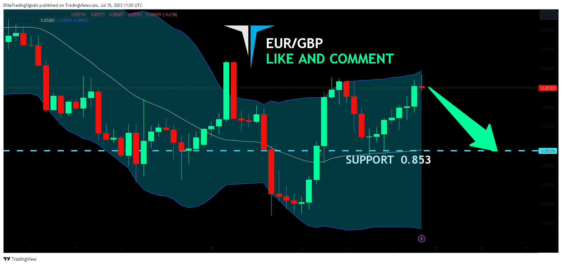FX:EURGBP Chart Image by EliteTradingSignals