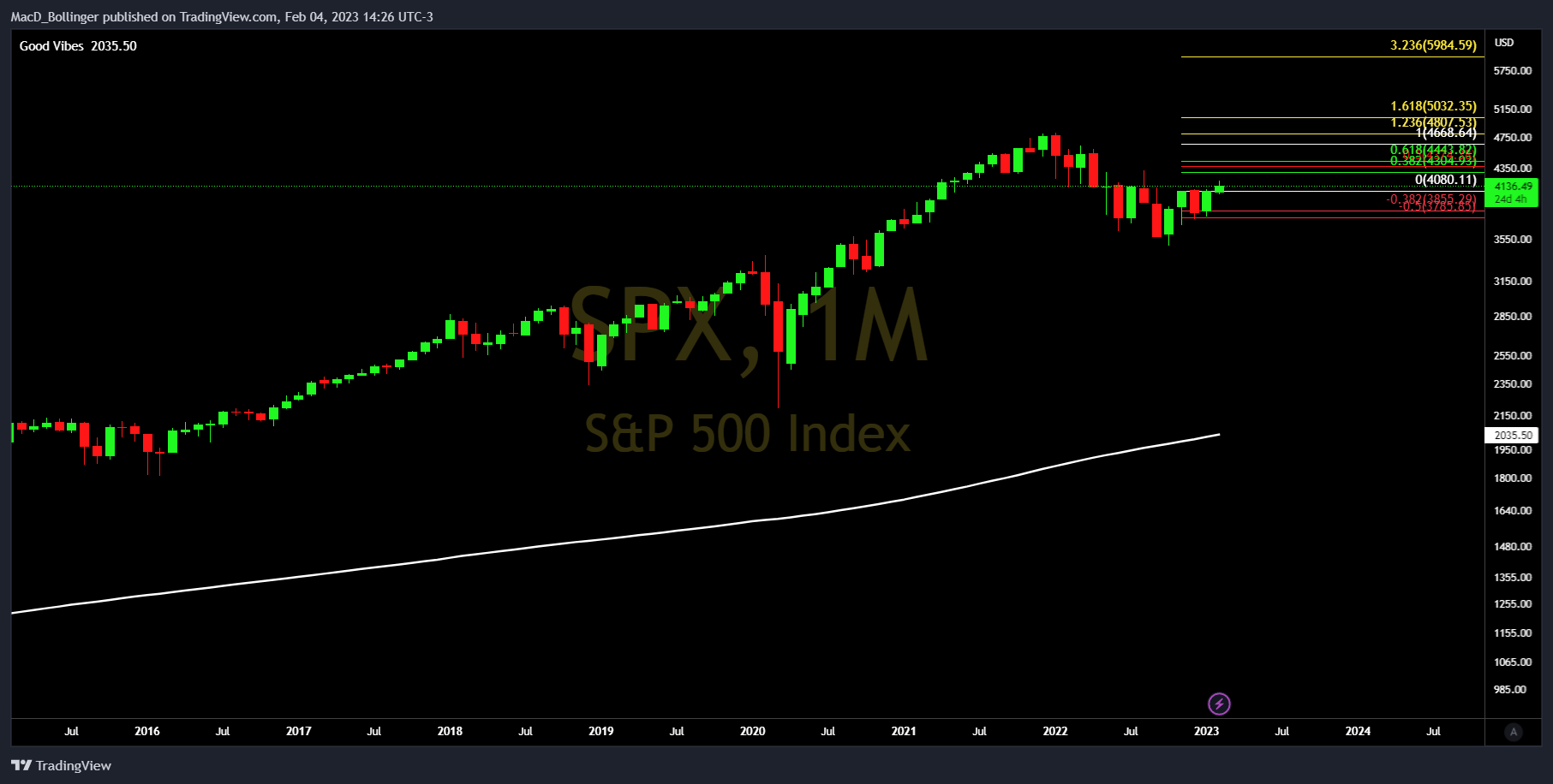 SP:SPX Chart Image by MacD_Bollinger