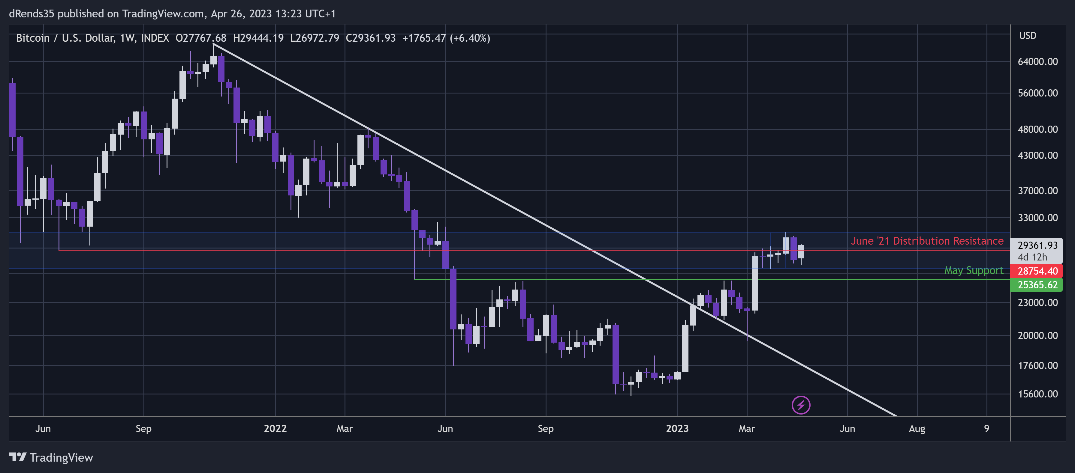 INDEX:BTCUSD Chart Image by dRends35